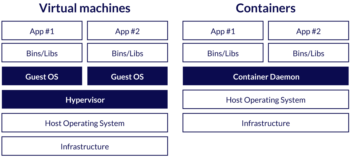 difference between virtualisation and containerisation