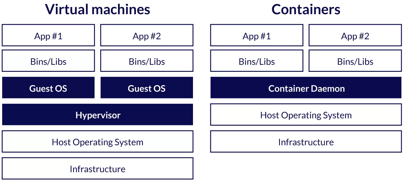 difference between virtualisation and containerisation